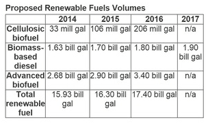 Proposed Renewable Fuels Volumes